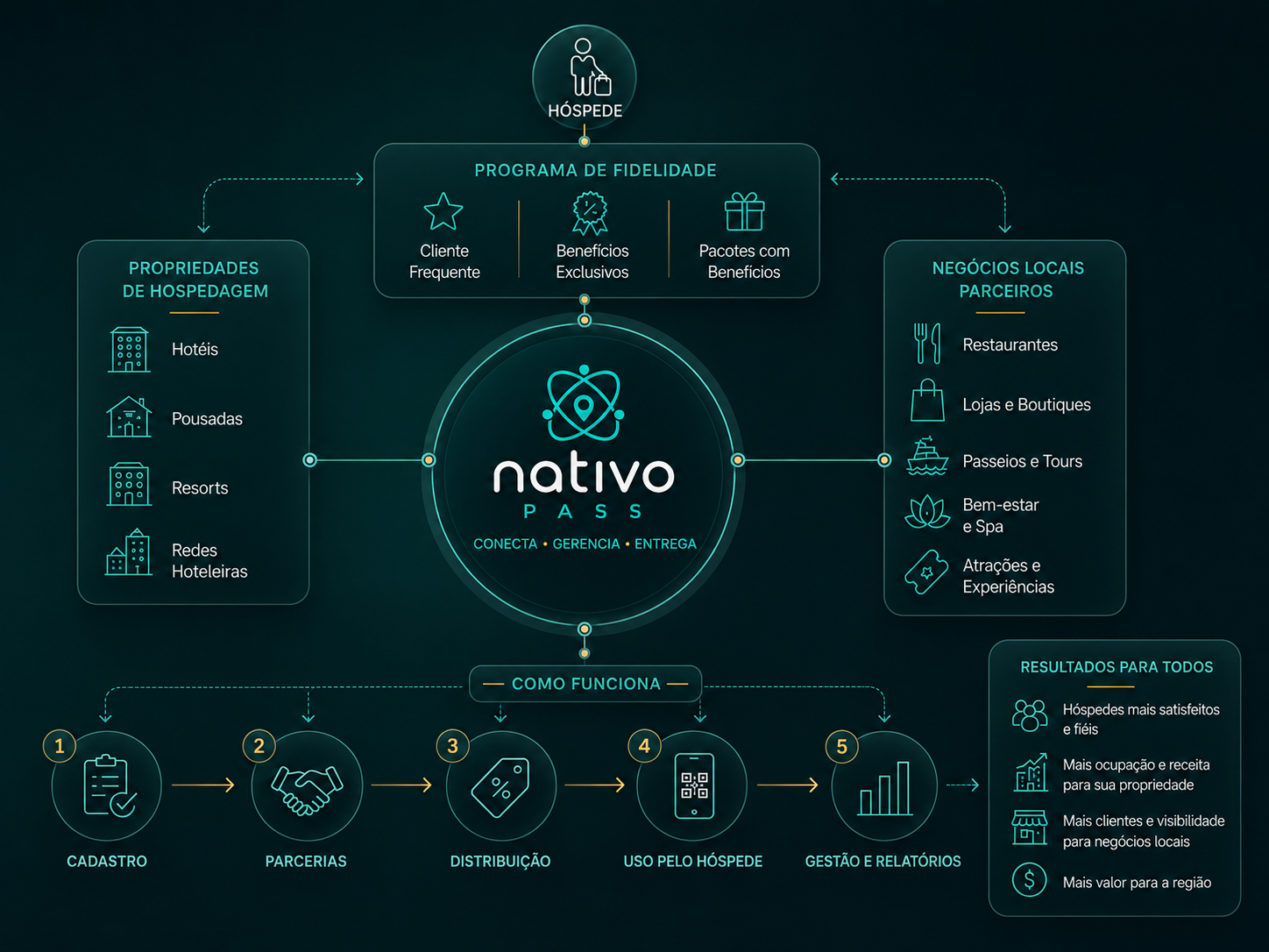 Infográfico Nativo Pass conectando agências, clientes, parceiros locais e benefícios
