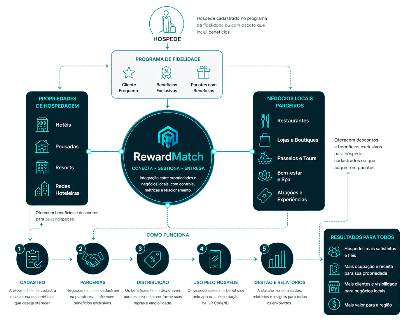 Infográfico RewardMatch conectando hospedagens, hóspedes, parceiros locais e benefícios